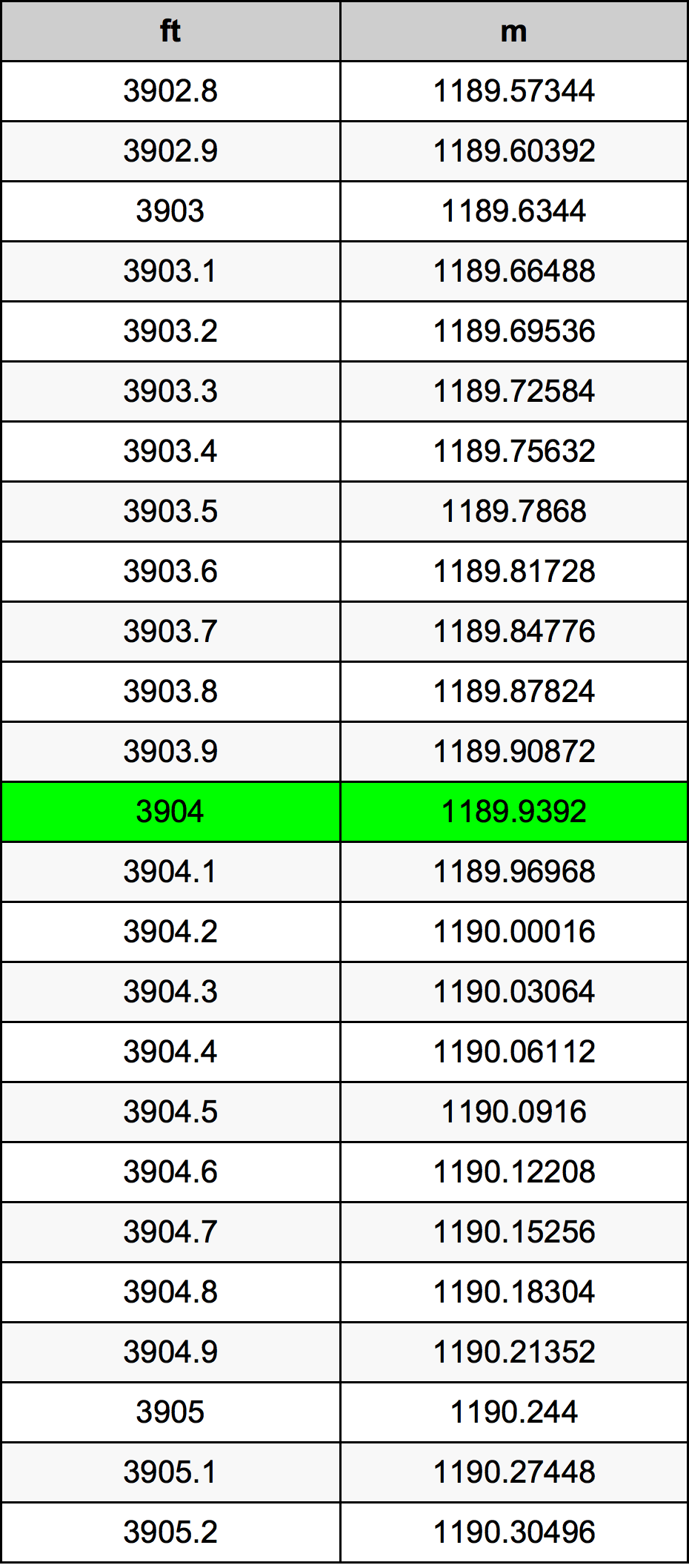 3904 Piedi konverżjoni tabella