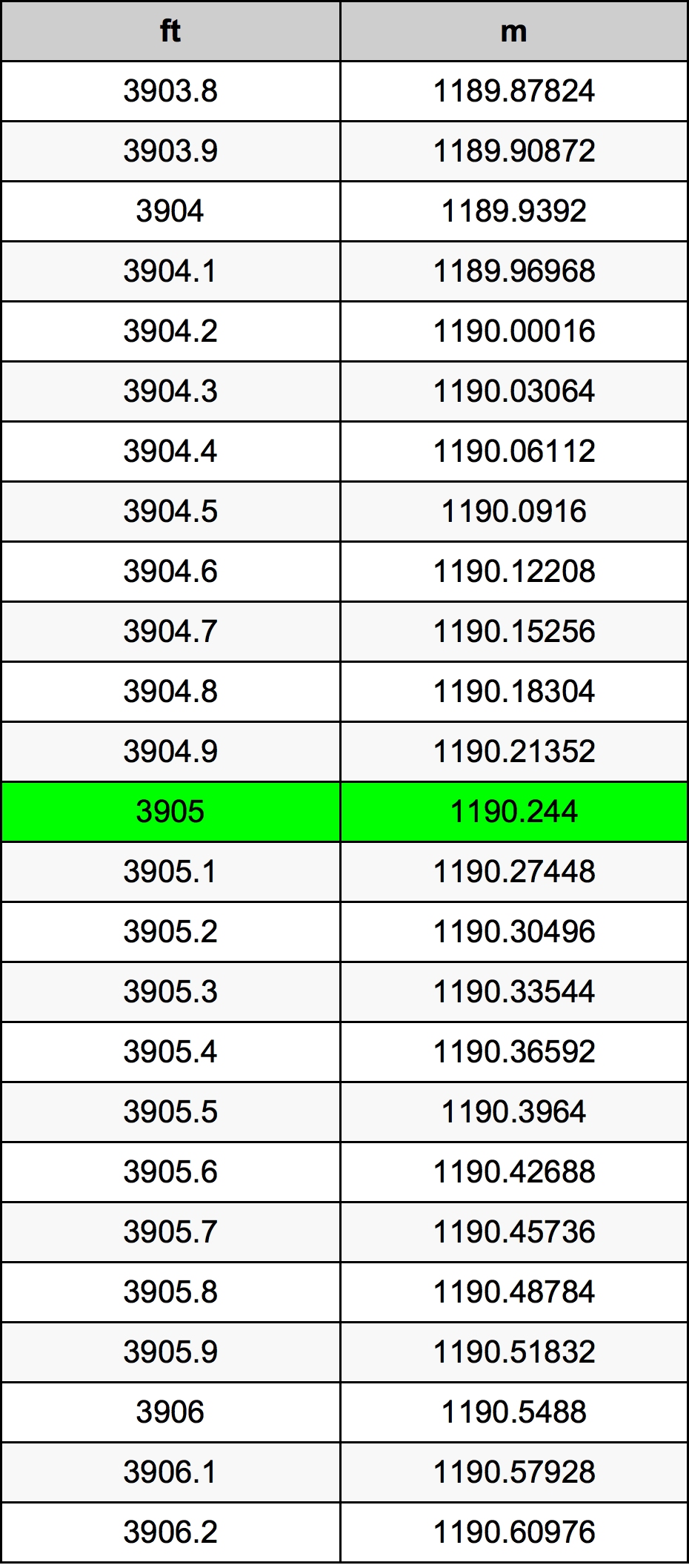 3905 Piedi konverżjoni tabella