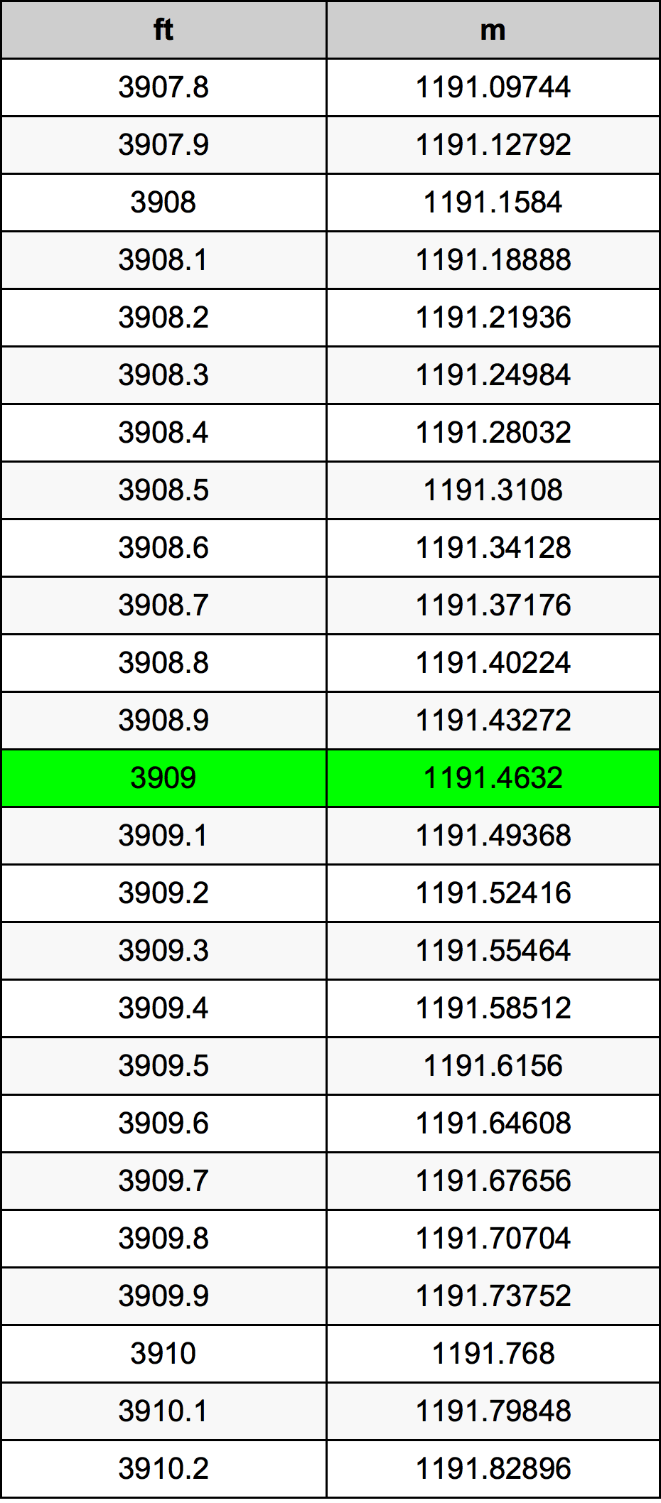 3909 Kaki konversi tabel