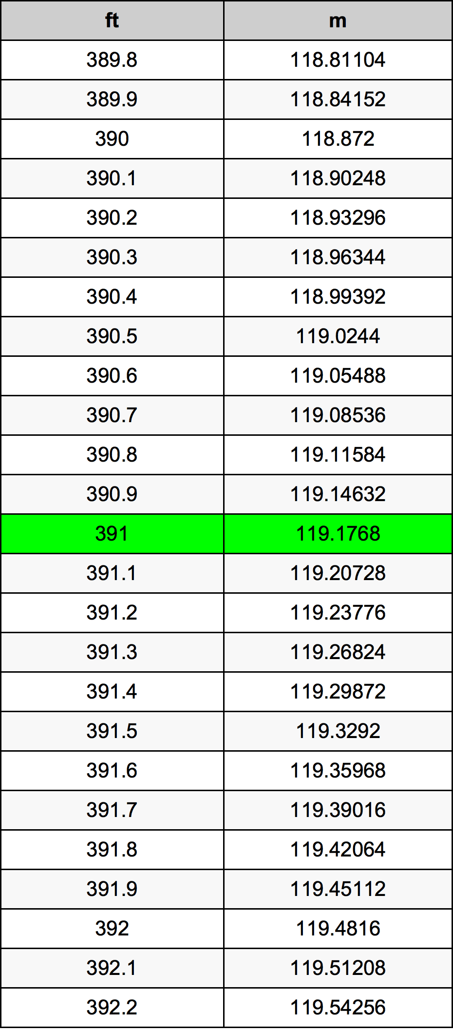 391 Láb átszámítási táblázat