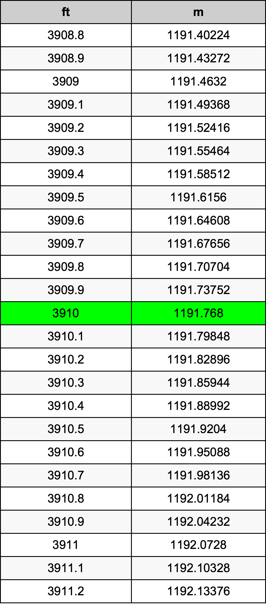 3910 Láb átszámítási táblázat