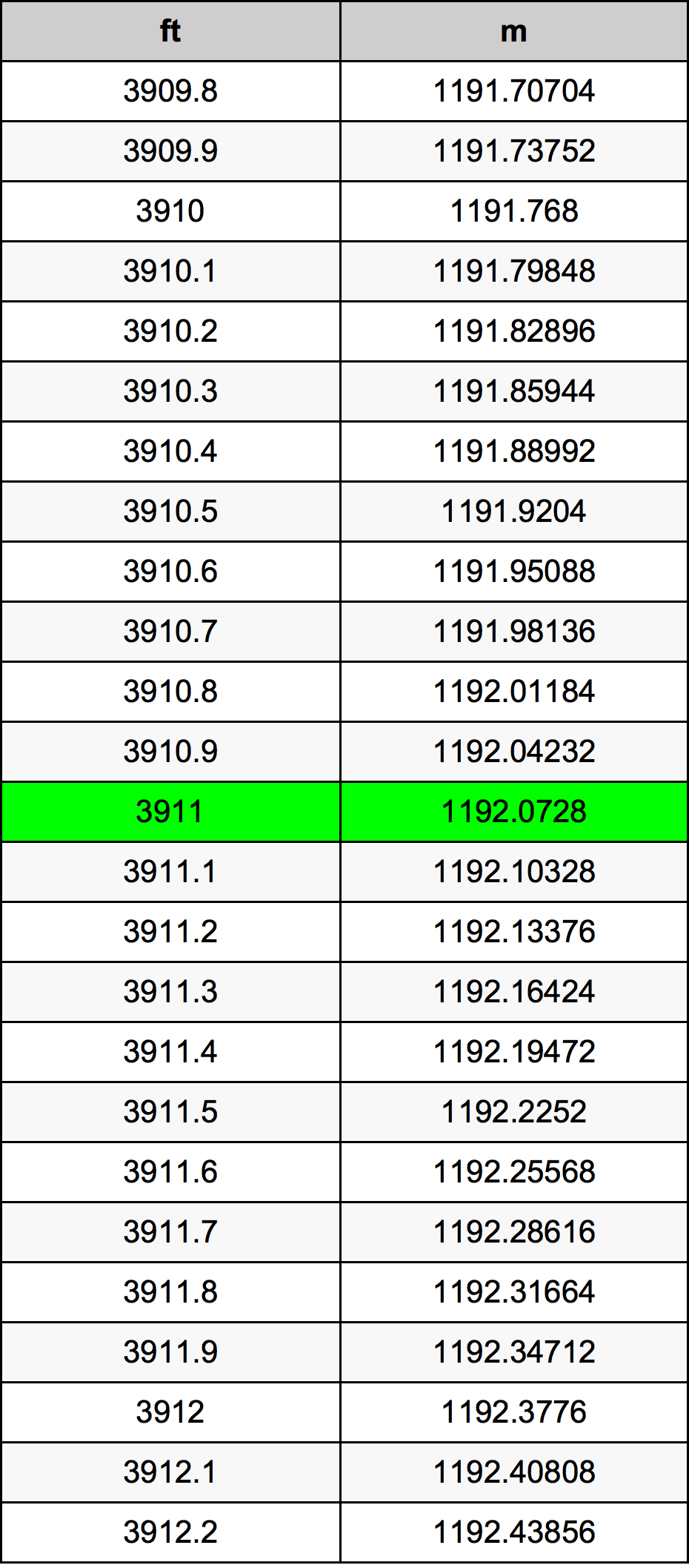 3911 Foot Conversion Table