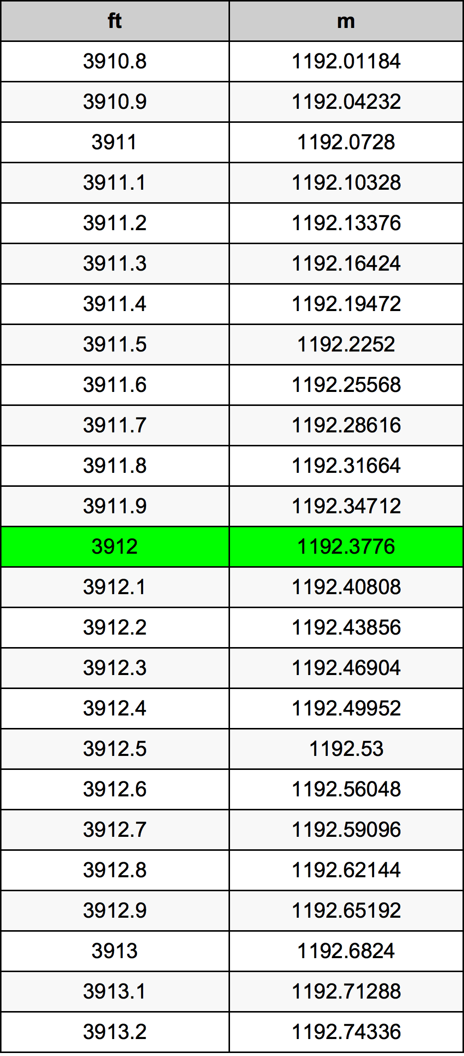 3912 Kaki konversi tabel