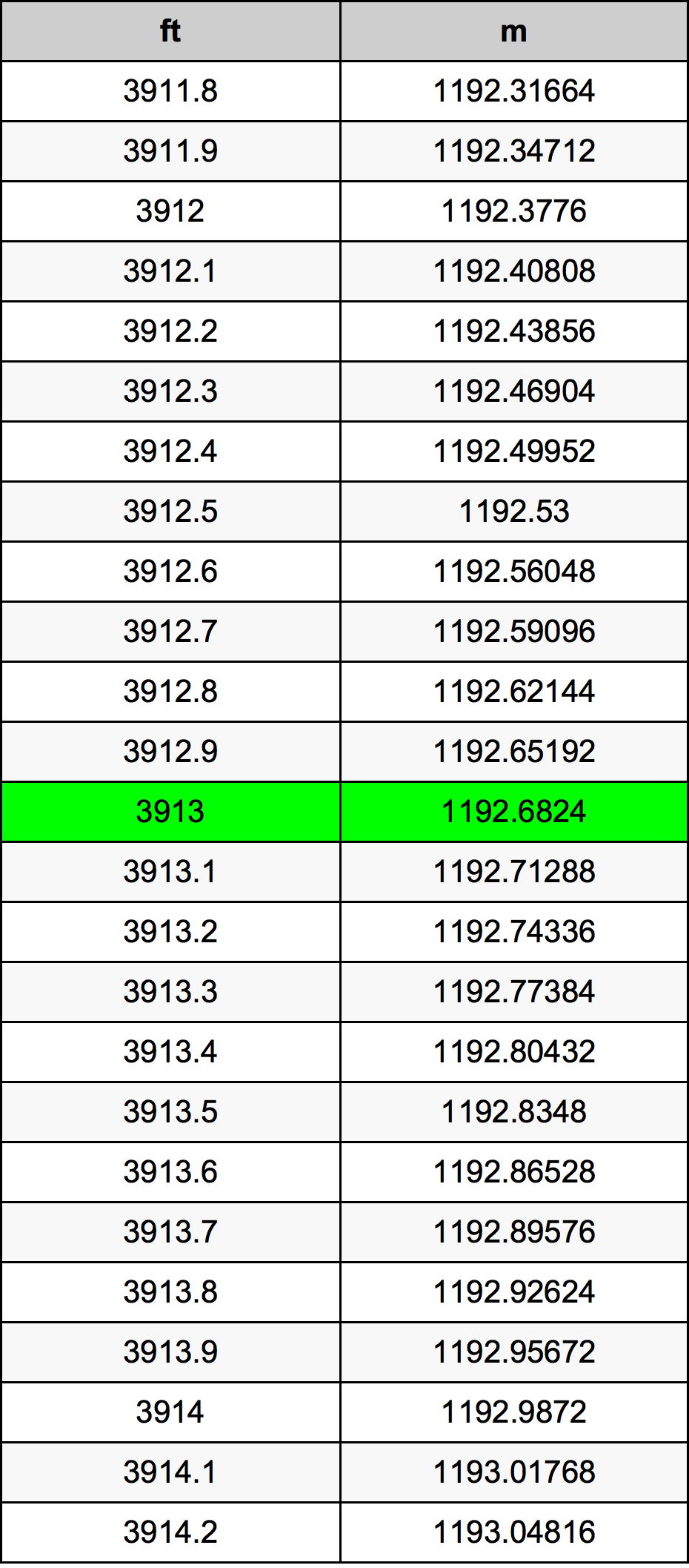 3913 Láb átszámítási táblázat