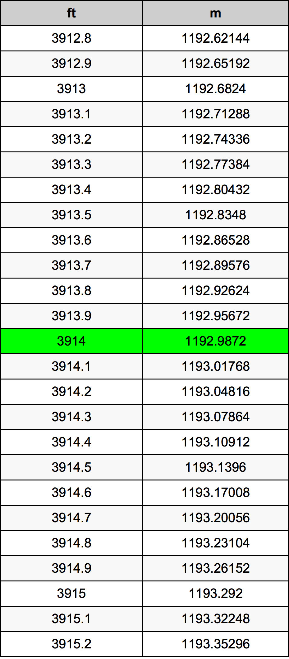 3914 Láb átszámítási táblázat