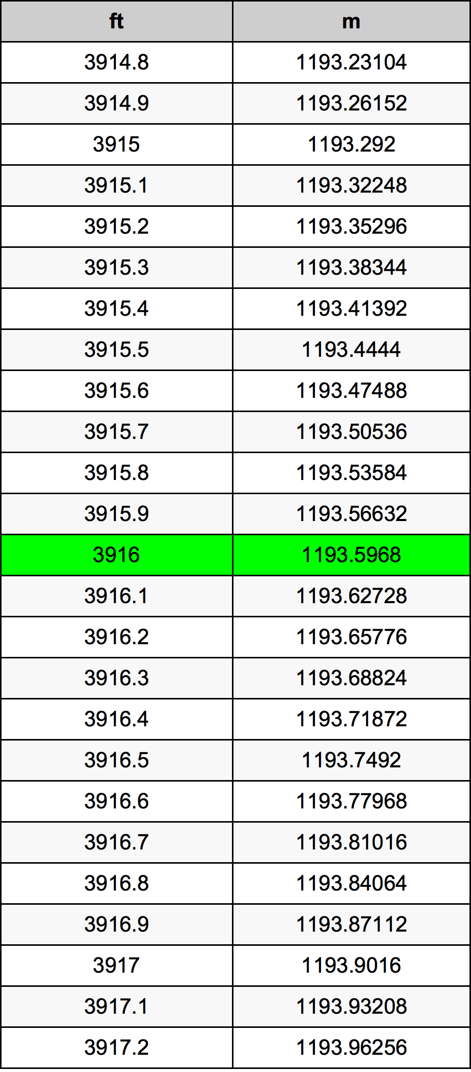 3916 Piedi konverżjoni tabella