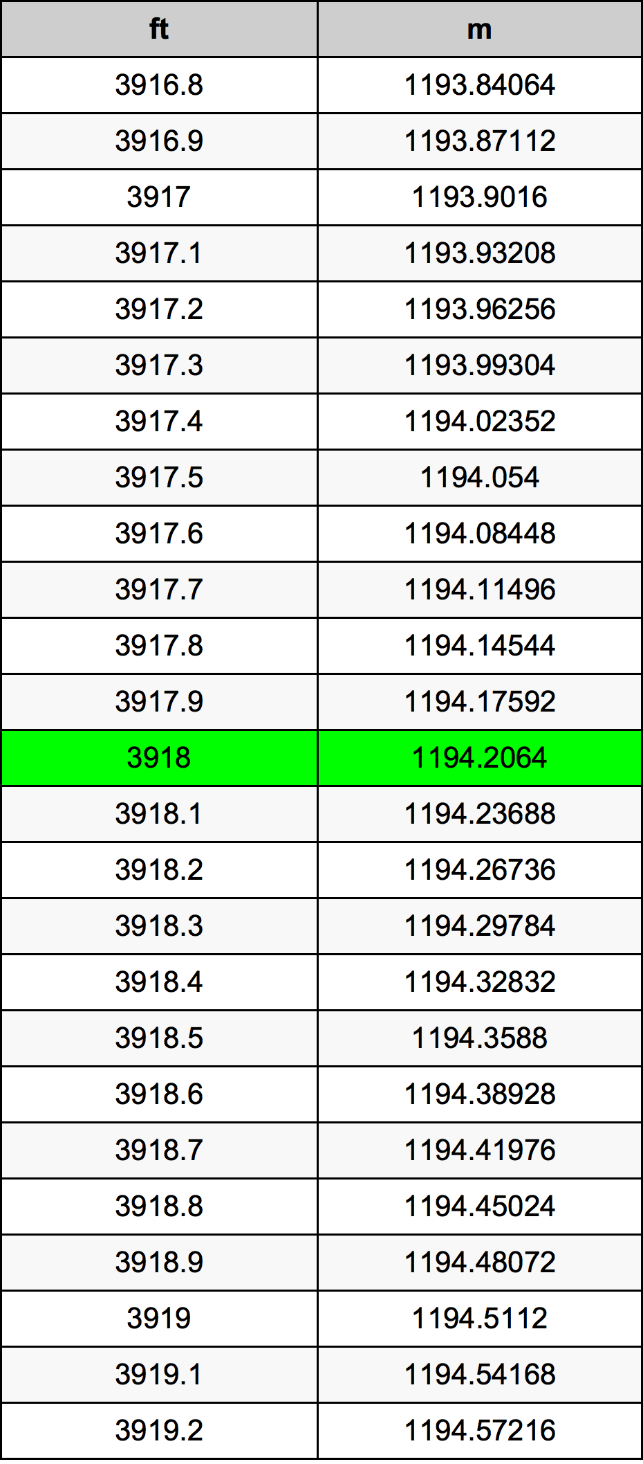 3918 Piede tabella di conversione
