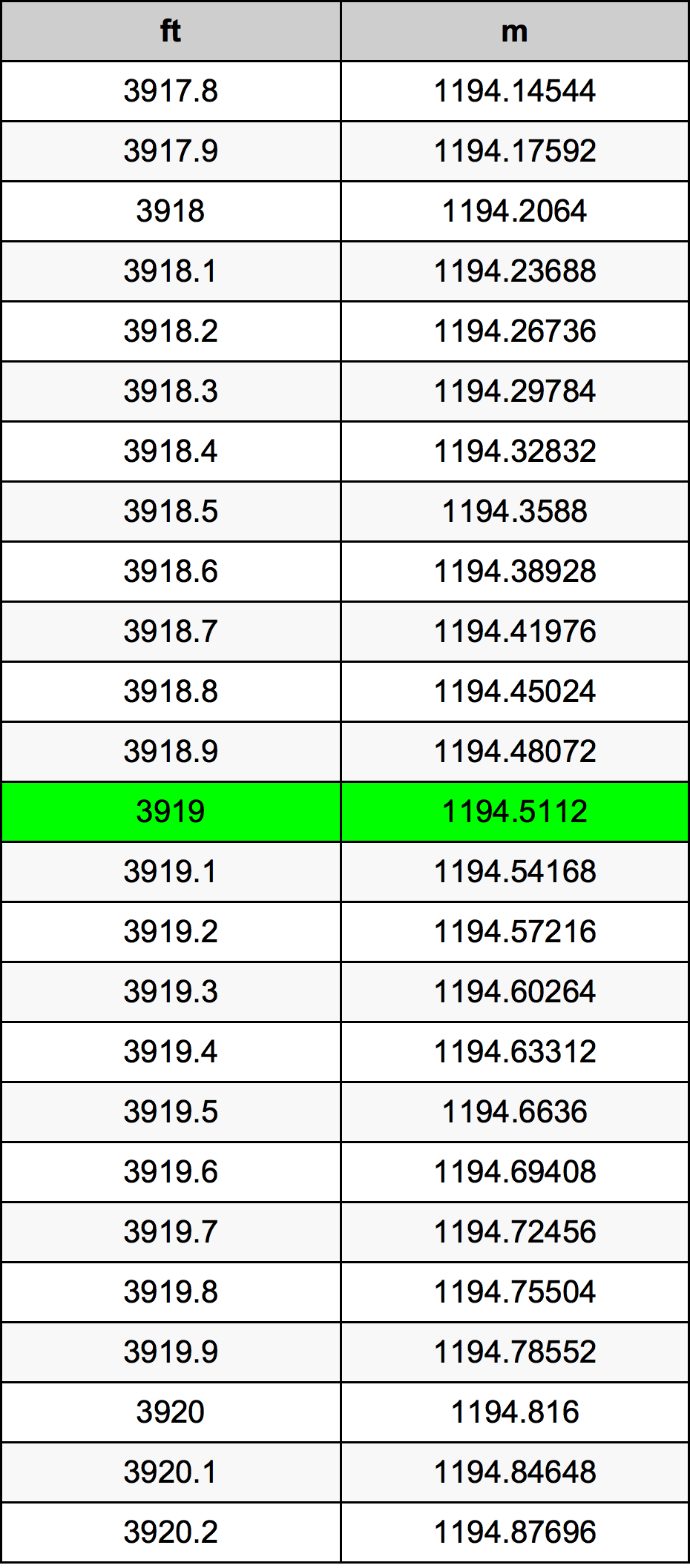 3919 Láb átszámítási táblázat