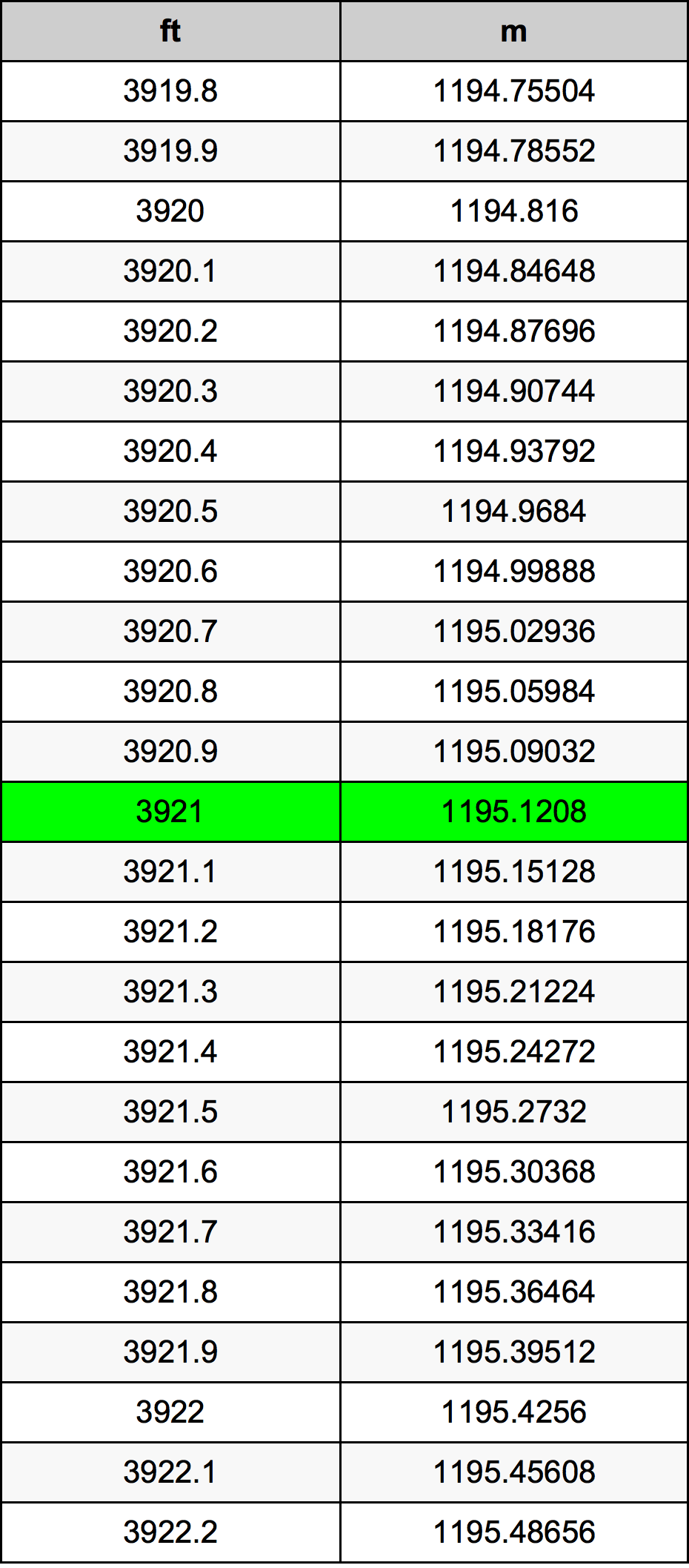 3921 Láb átszámítási táblázat