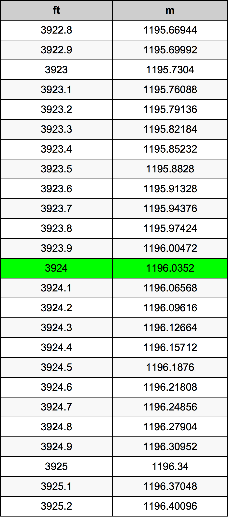 3924 Piedi konverżjoni tabella