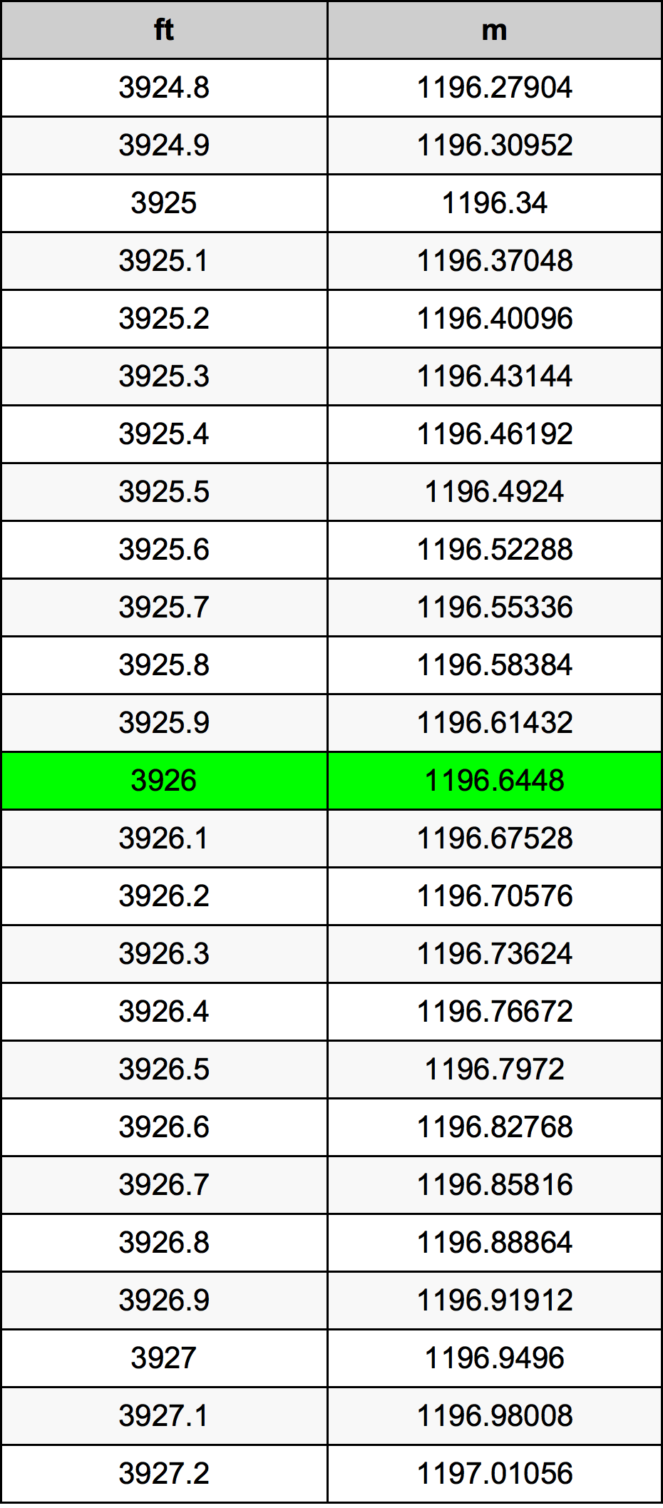 3926 Piedi konverżjoni tabella
