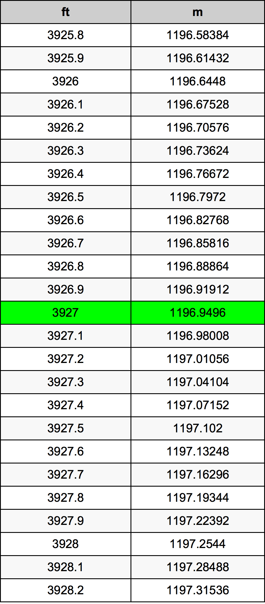 3927 Piede tabella di conversione