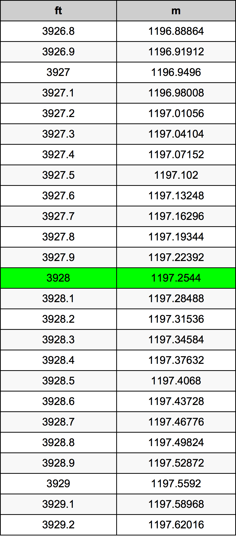 3928 Piedi konverżjoni tabella