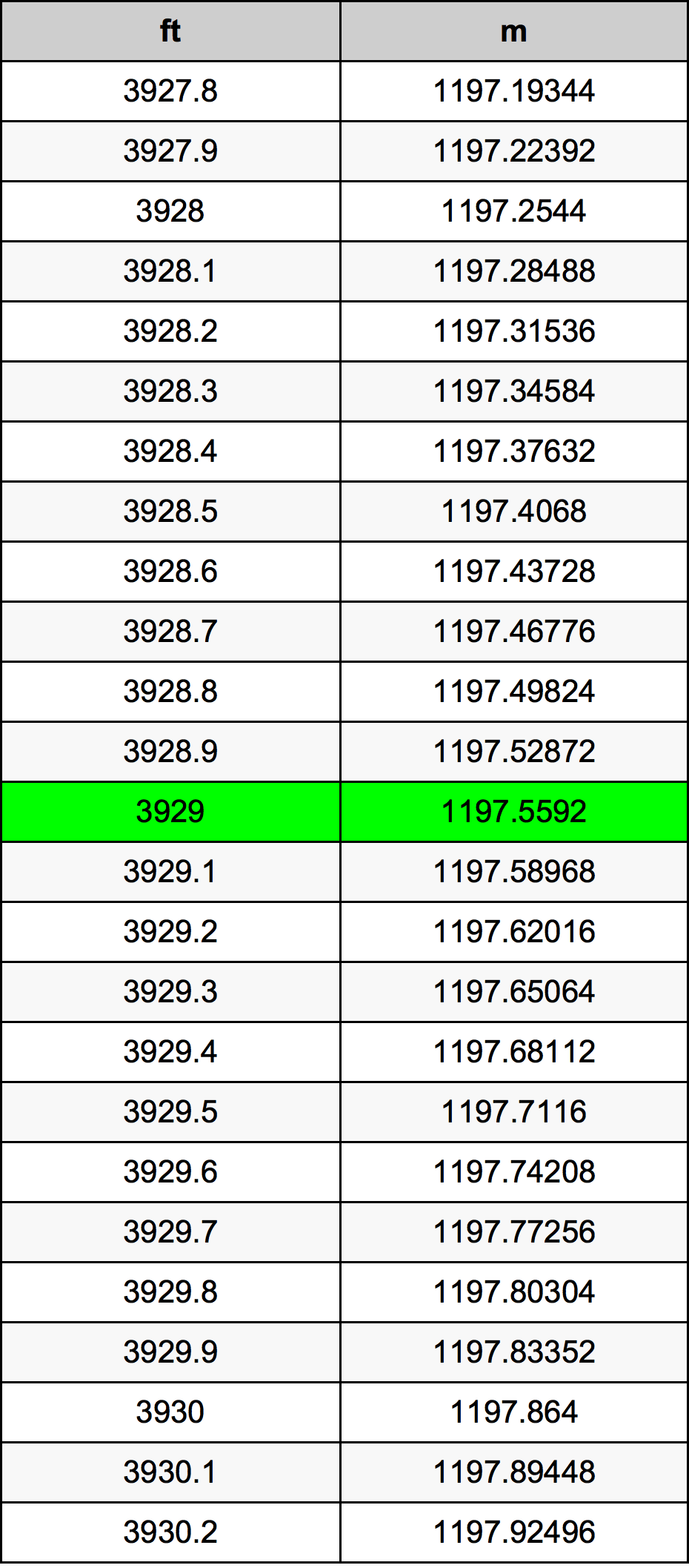 3929 Piedi konverżjoni tabella