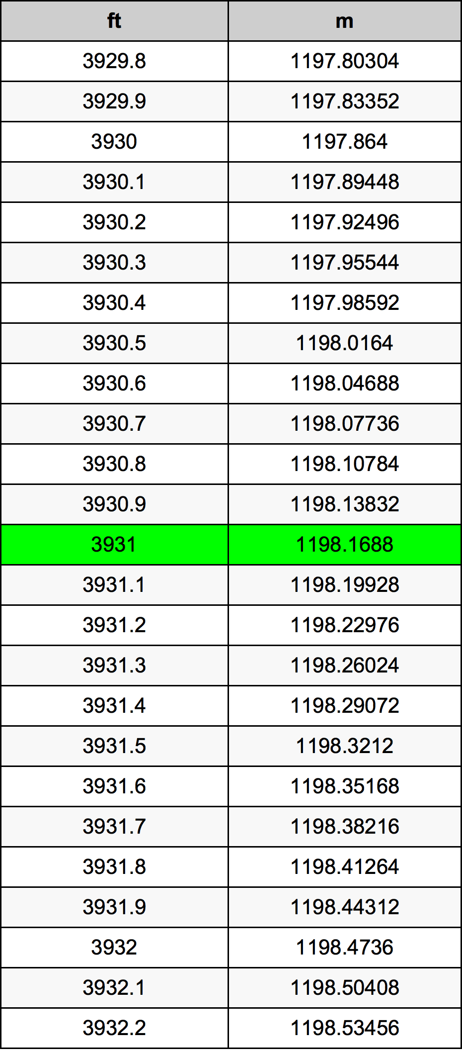3931 Láb átszámítási táblázat