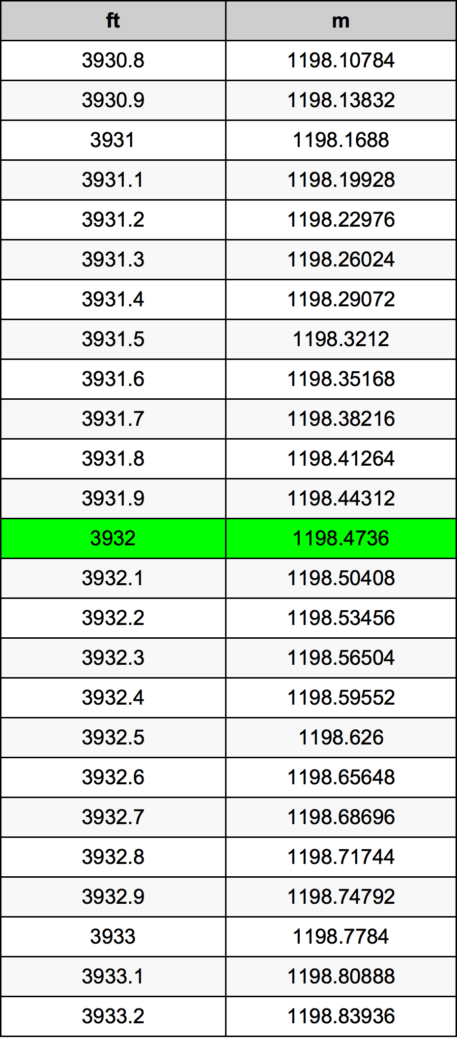 3932 Piedi konverżjoni tabella