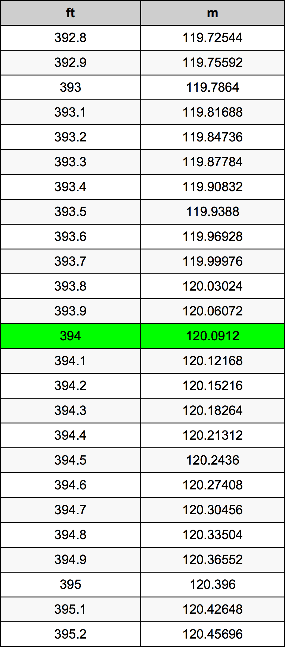 394 Piedi konverżjoni tabella