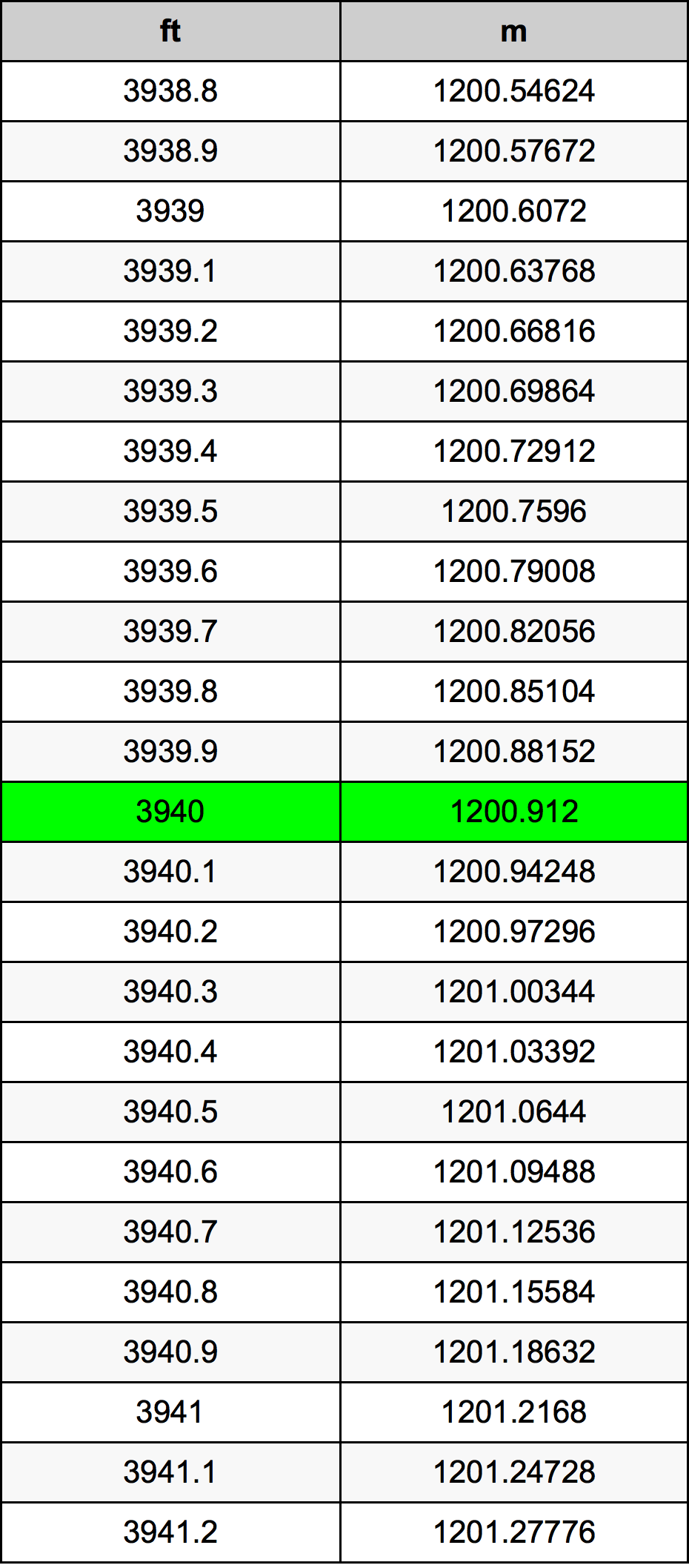3940 Láb átszámítási táblázat