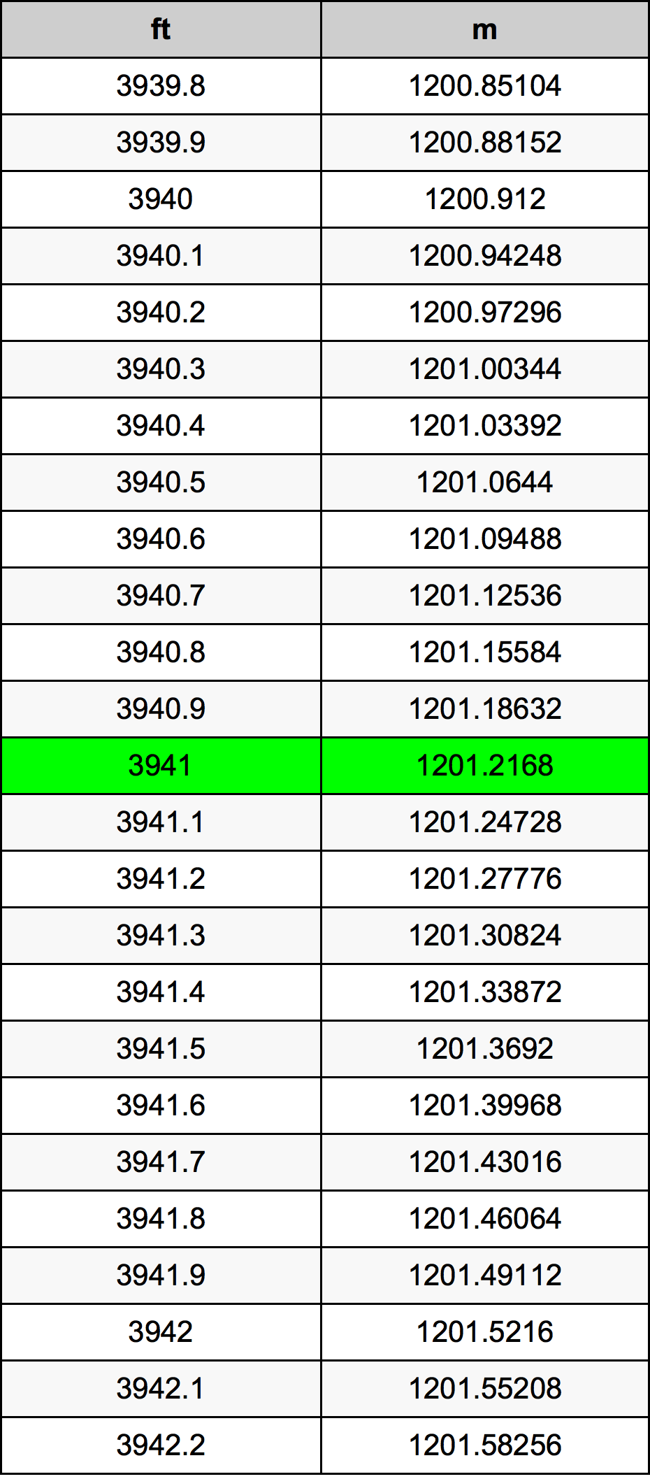 3941 Kaki konversi tabel