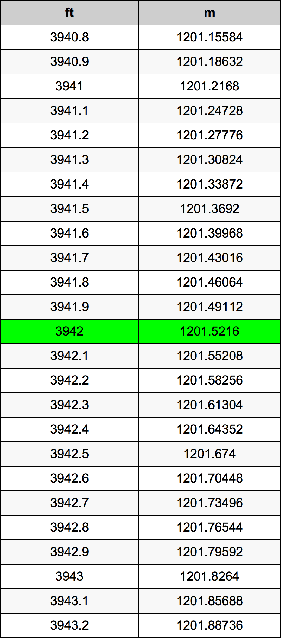3942 Piede tabella di conversione