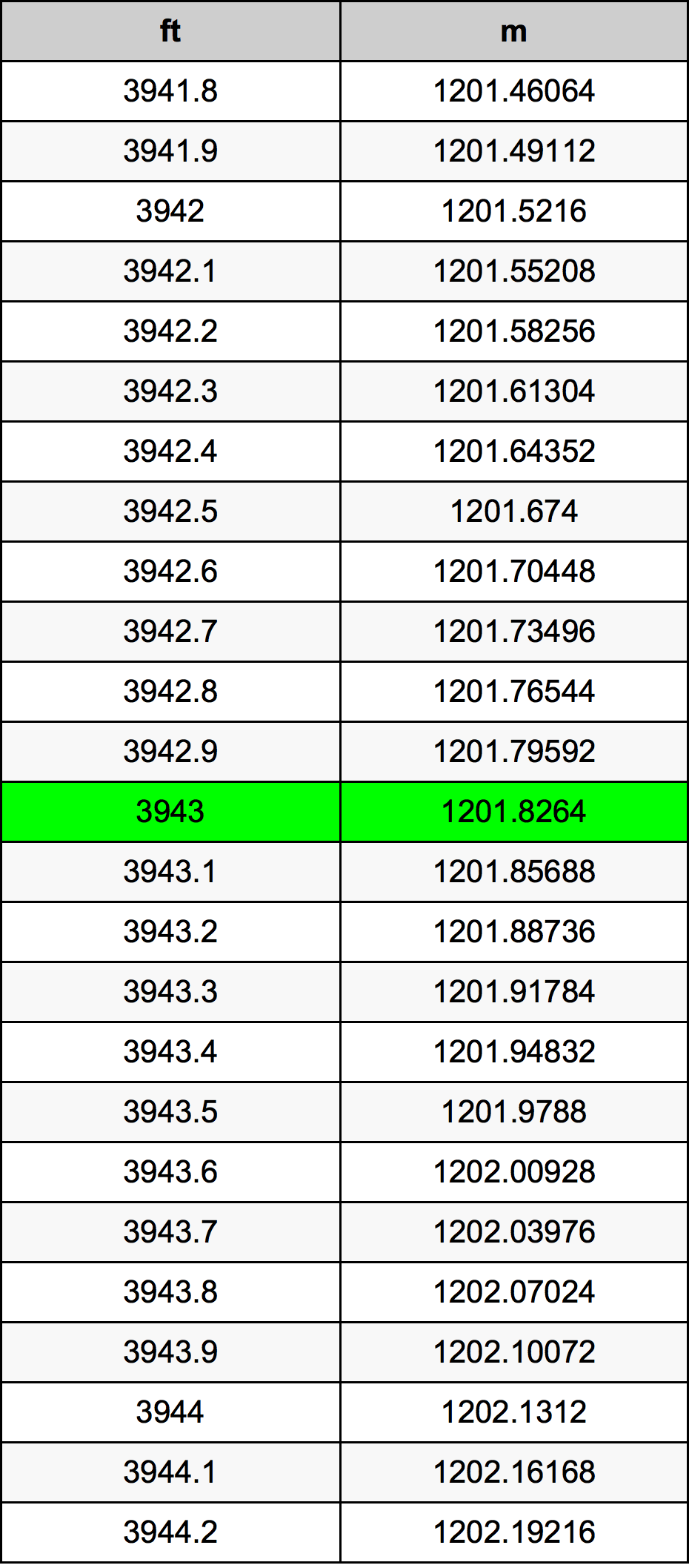 3943 Piede tabella di conversione