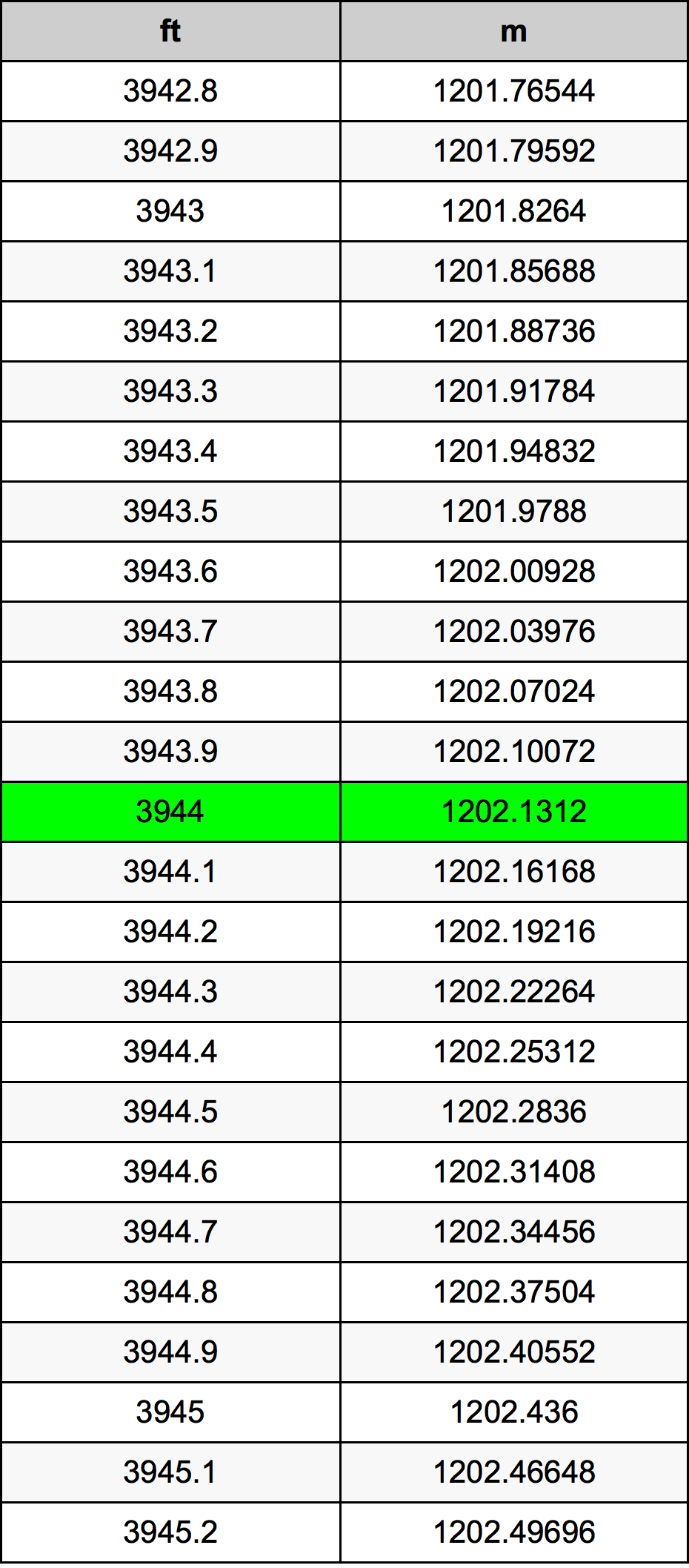 3944 Piede tabella di conversione