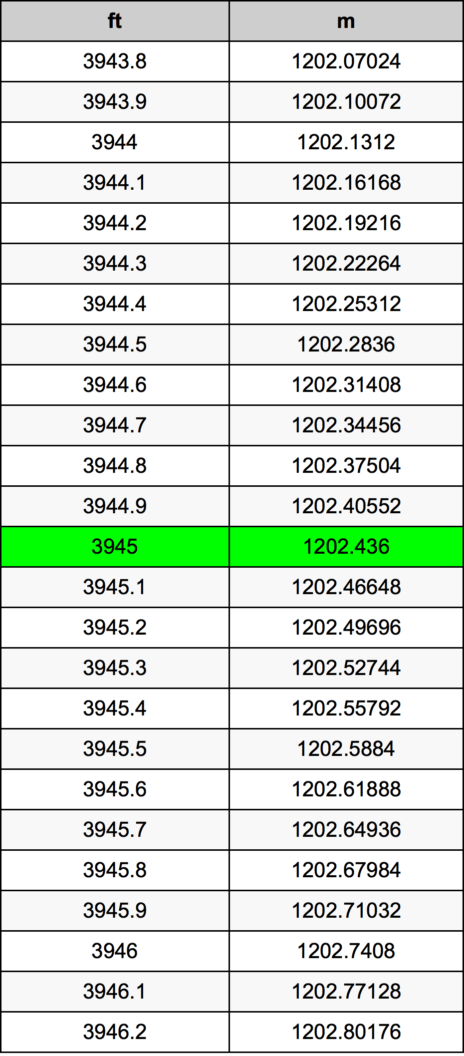 3945 Piede tabella di conversione