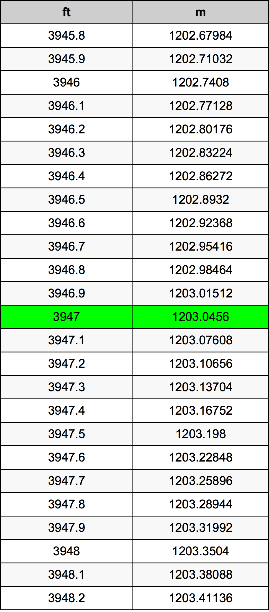 3947 Piede tabella di conversione