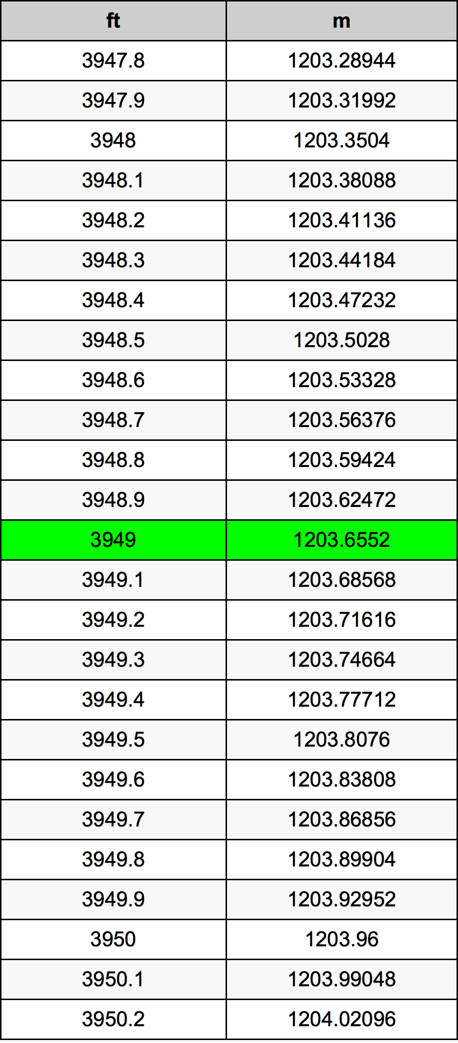 3949 Láb átszámítási táblázat