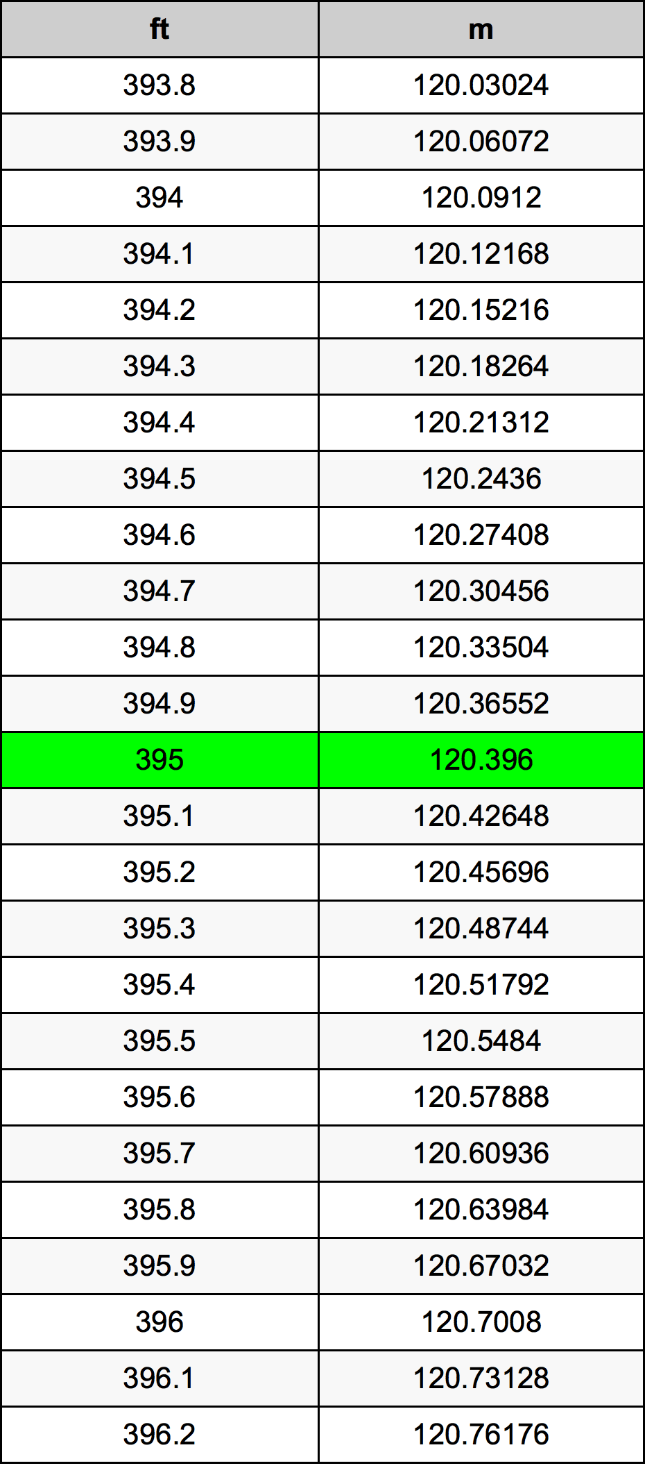 395 Foot Conversion Table