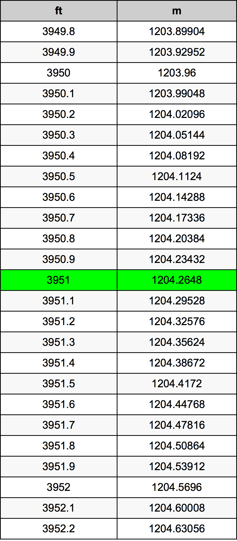 3951 Láb átszámítási táblázat