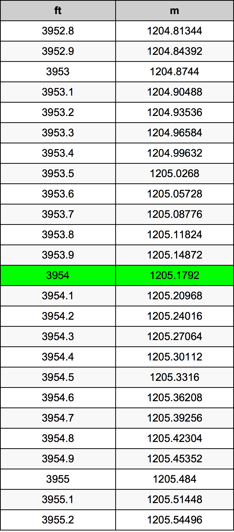3954 Kaki konversi tabel