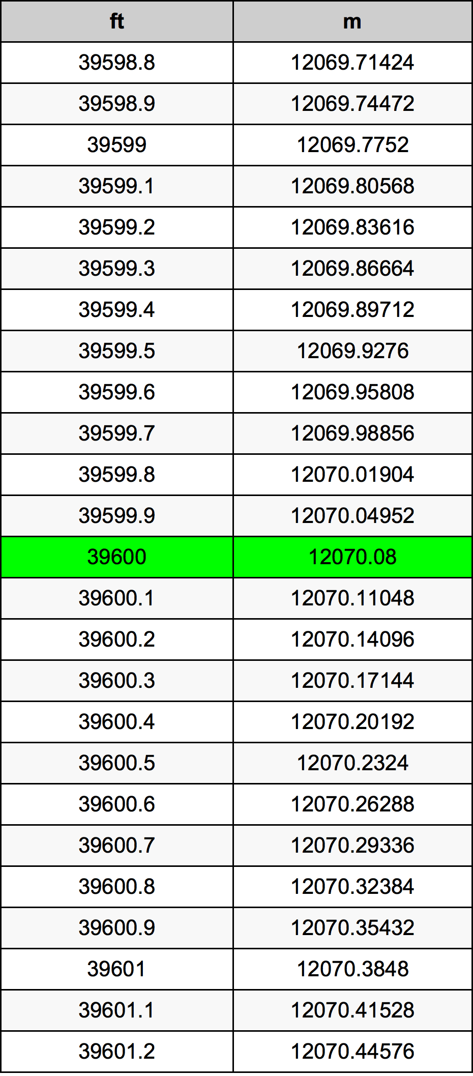 39600 Piedi konverżjoni tabella