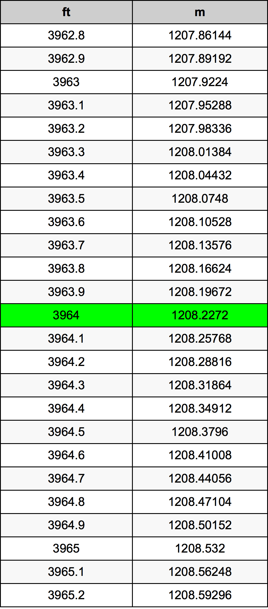 3964 Piede tabella di conversione