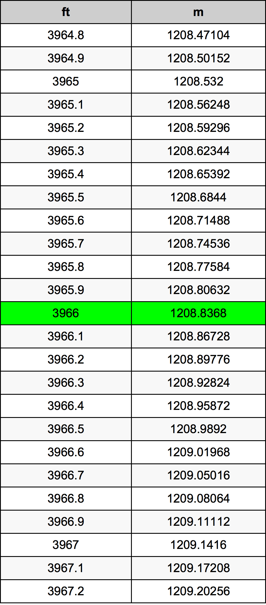 3966 Láb átszámítási táblázat