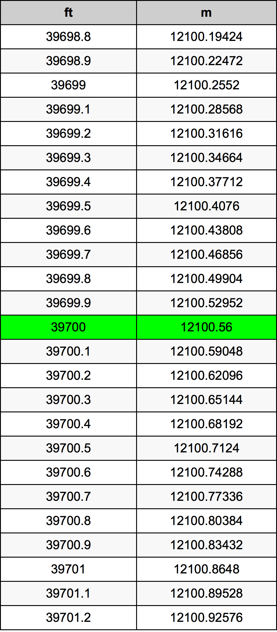 39700 Piedi konverżjoni tabella