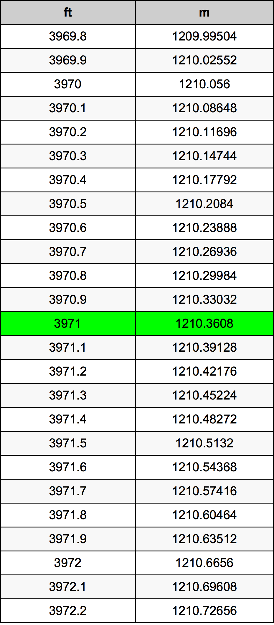 3971 Piedi konverżjoni tabella