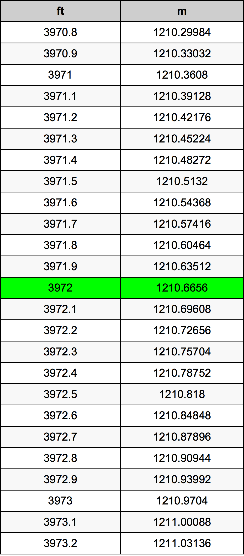 3972 Piede tabella di conversione