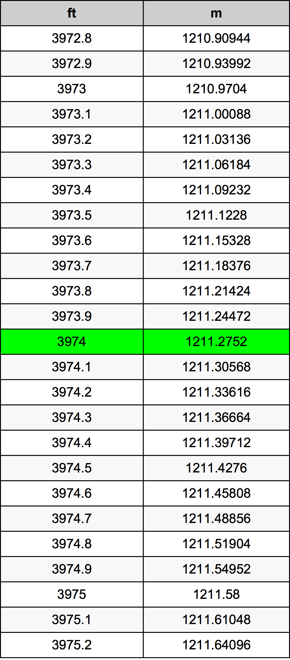3974 Piedi konverżjoni tabella