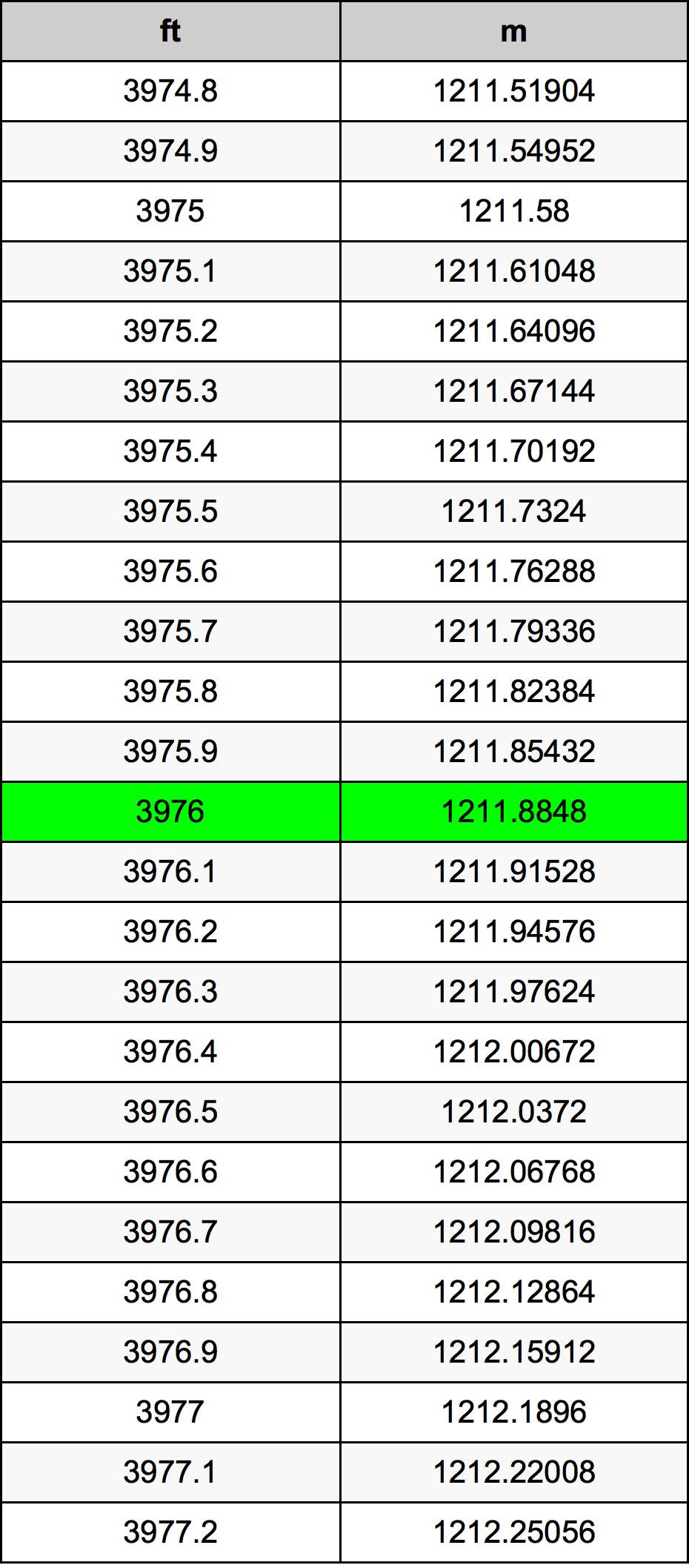 3976 Piedi konverżjoni tabella