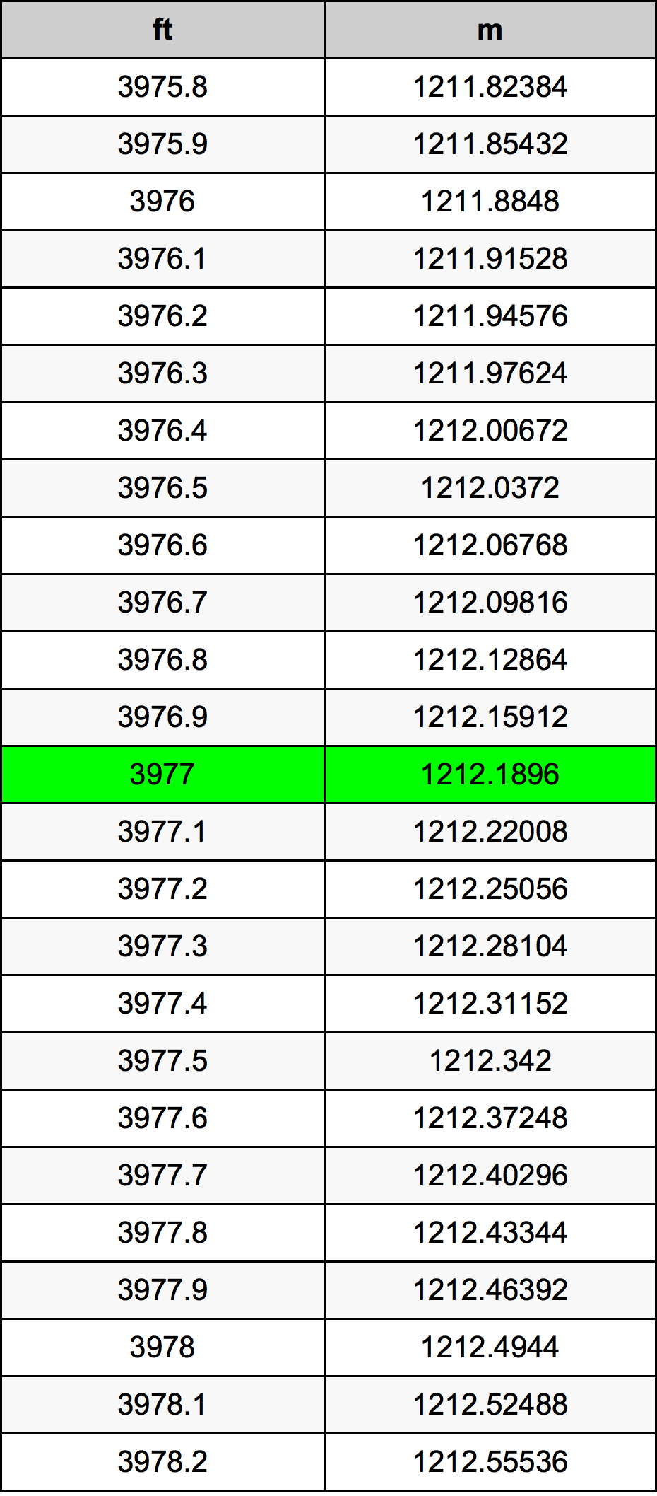 3977 Piedi konverżjoni tabella