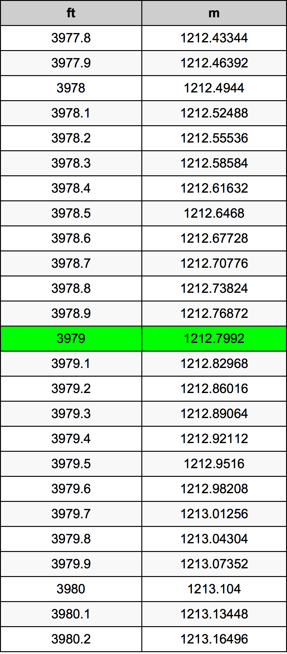 3979 Piedi konverżjoni tabella