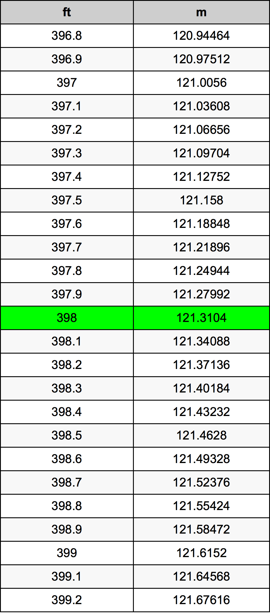 398 Piedi konverżjoni tabella