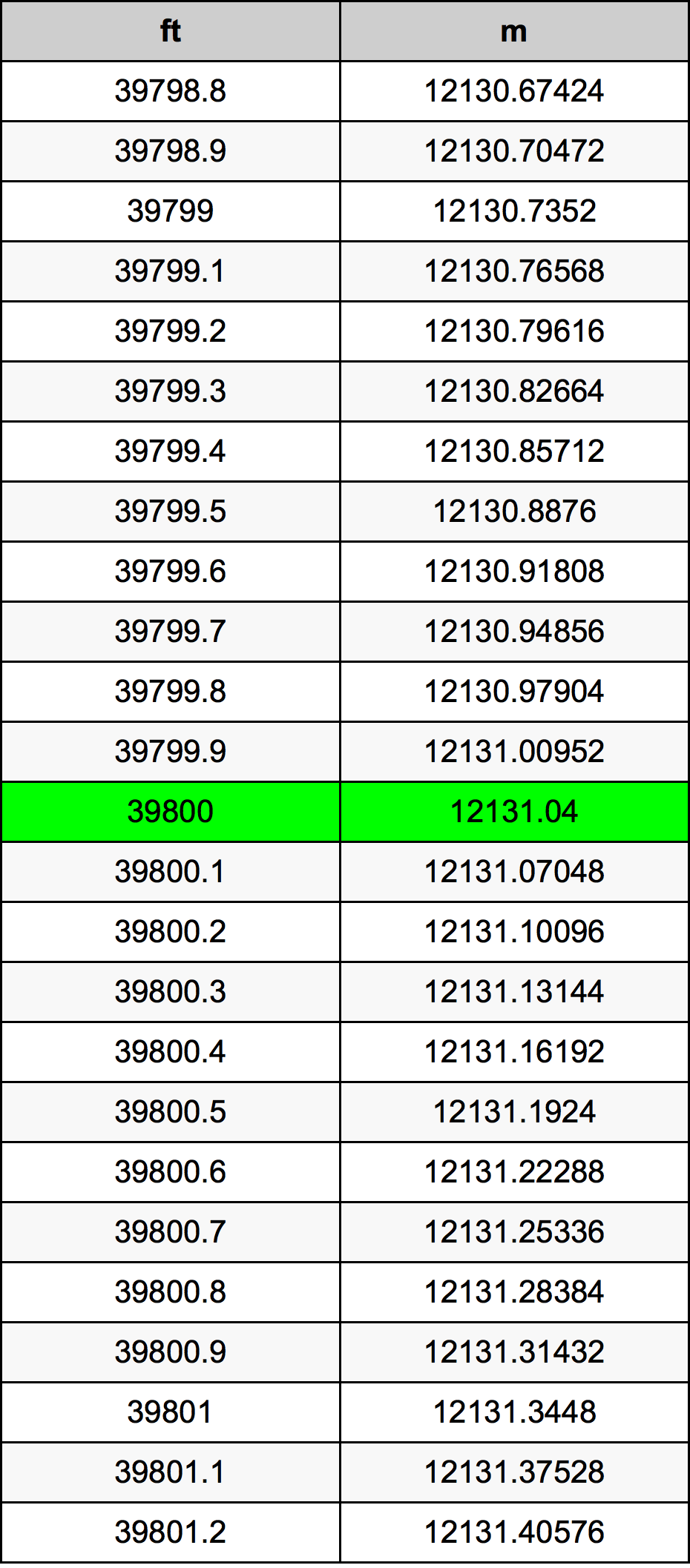 39800 Piedi konverżjoni tabella