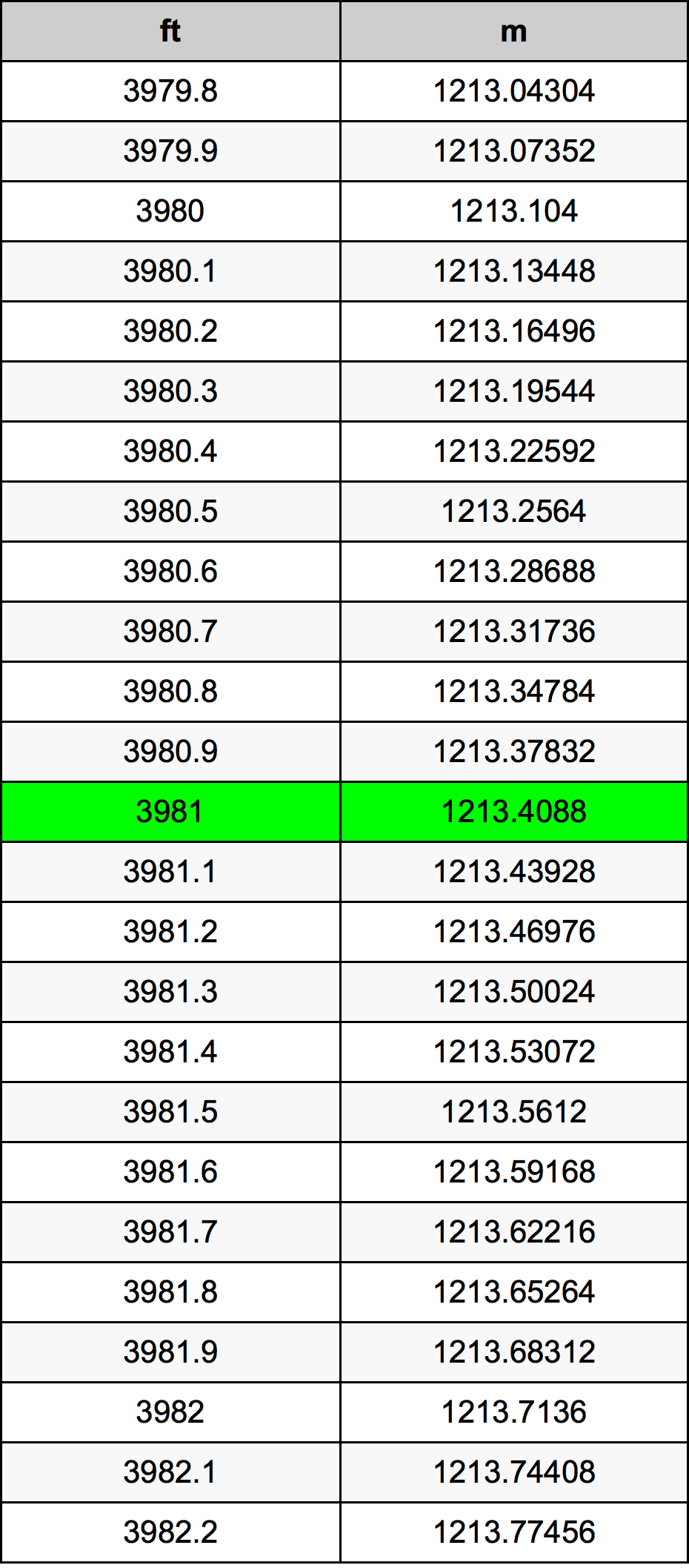 3981 Piede tabella di conversione