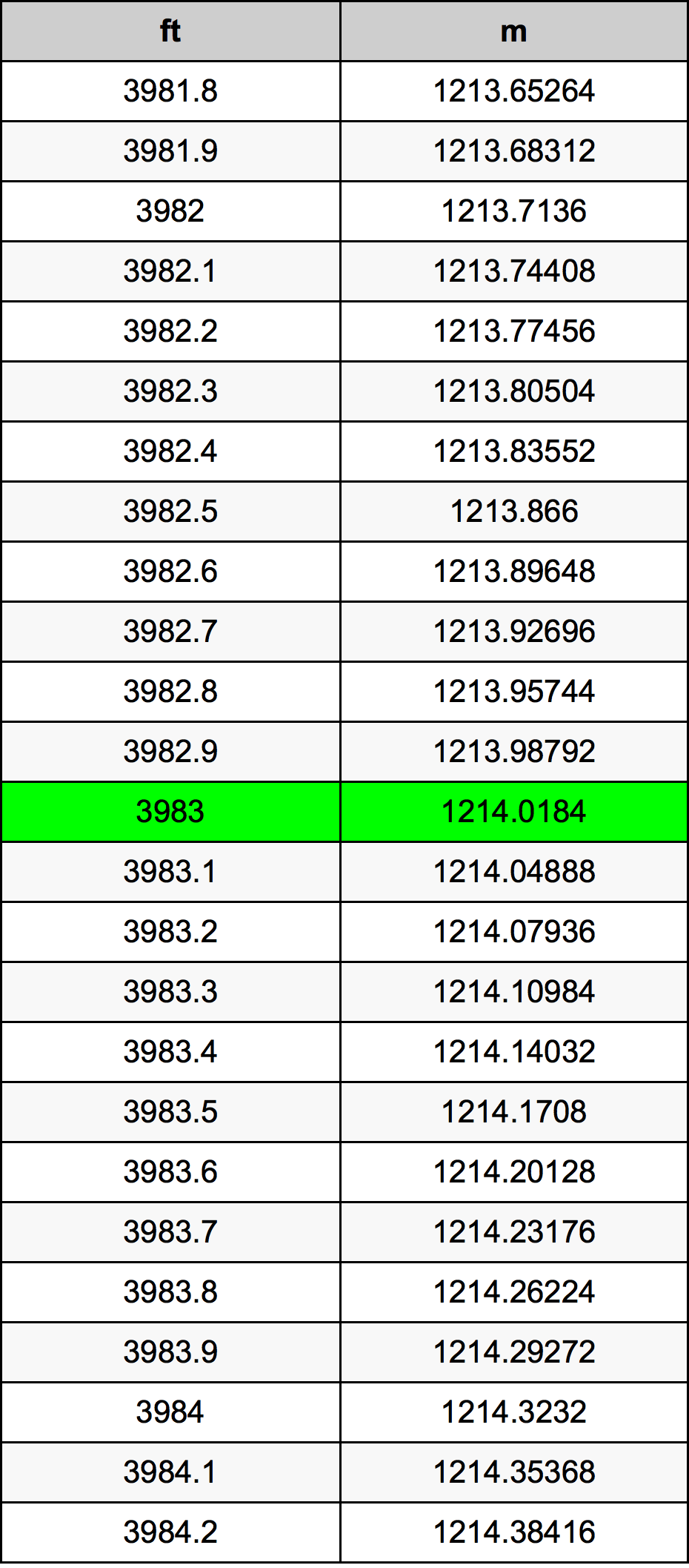 3983 Piede tabella di conversione