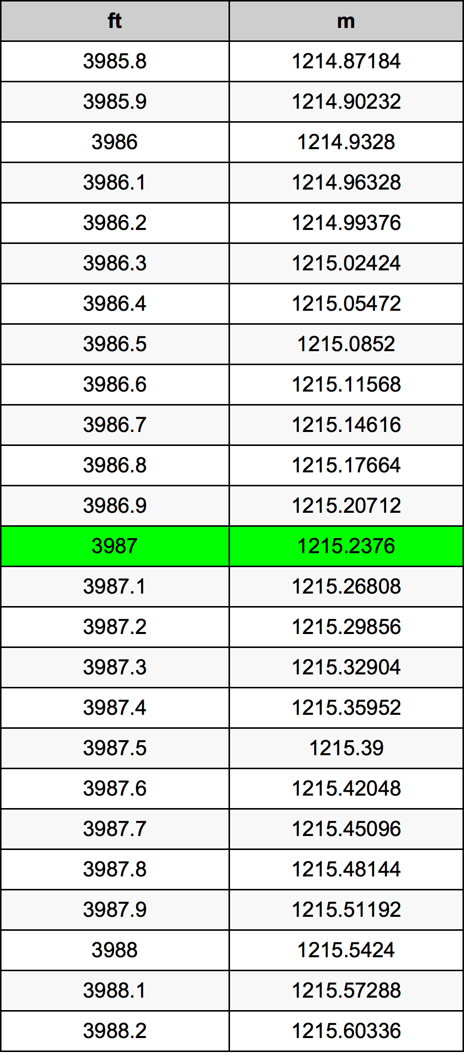 3987 Piede tabella di conversione