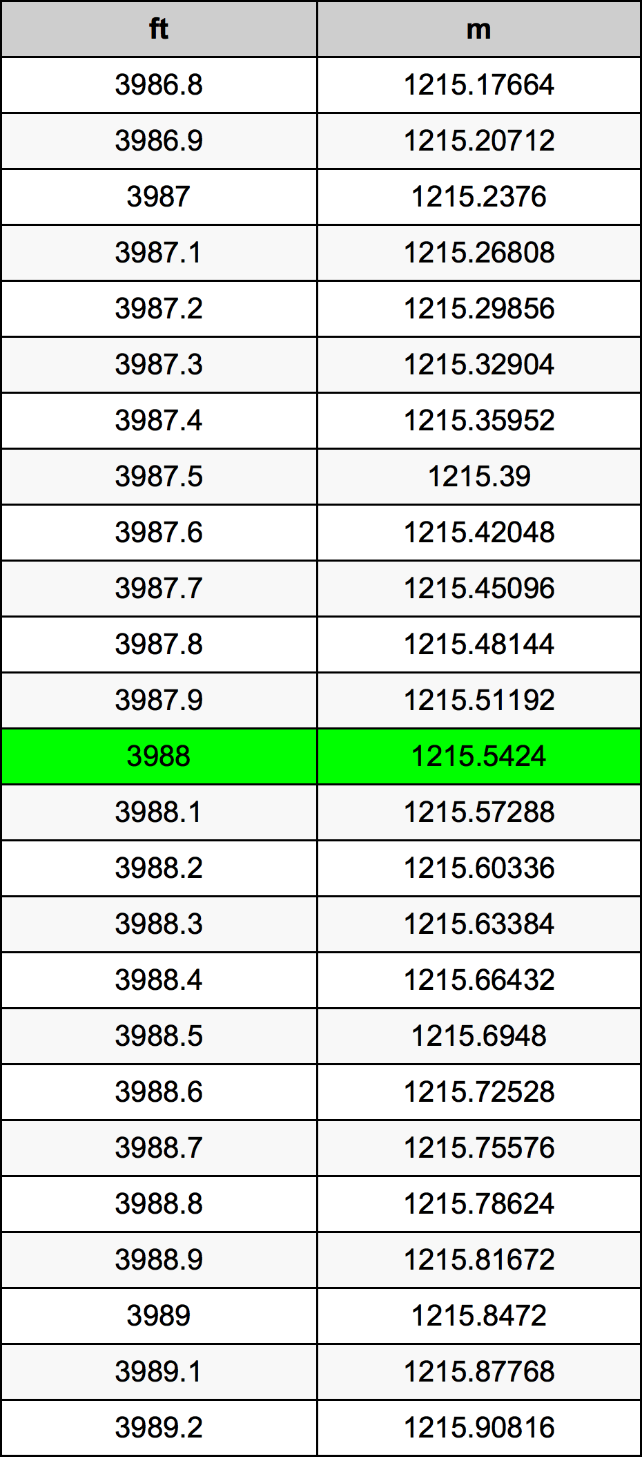 3988 Kaki konversi tabel