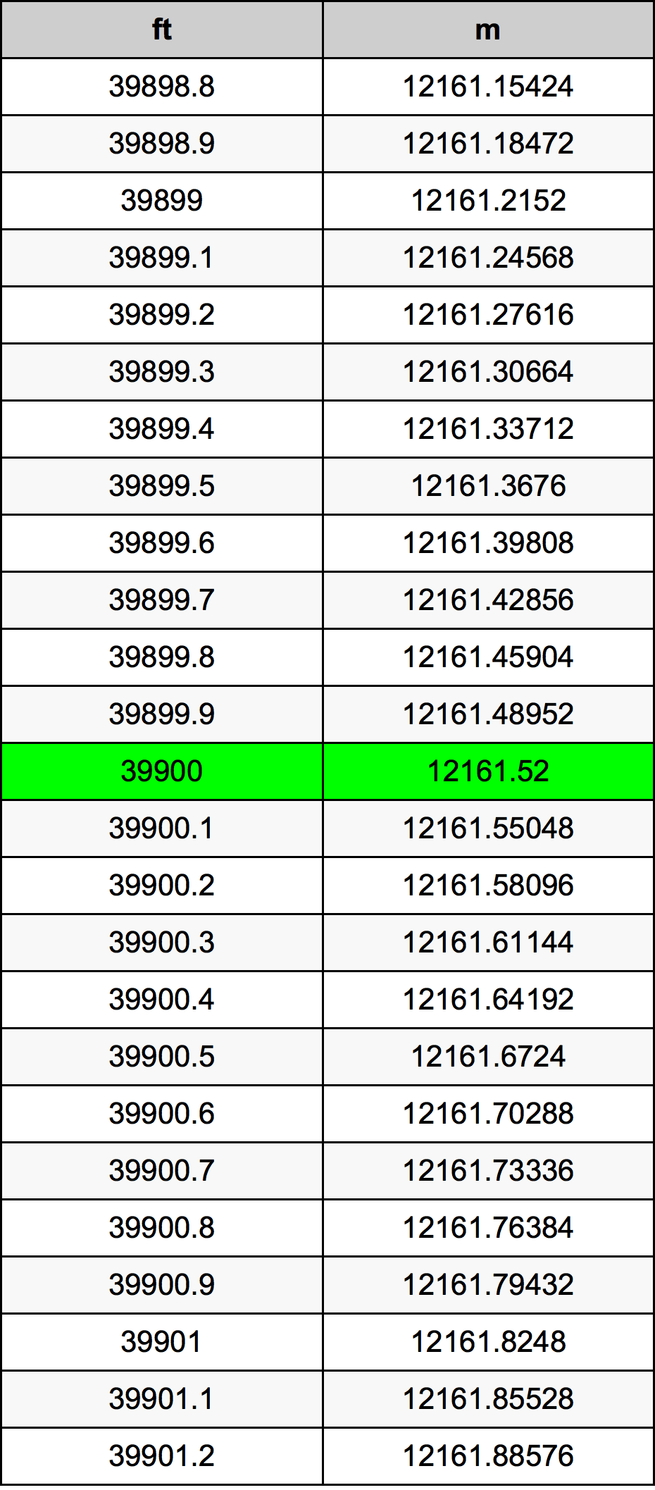 39900 Piedi konverżjoni tabella