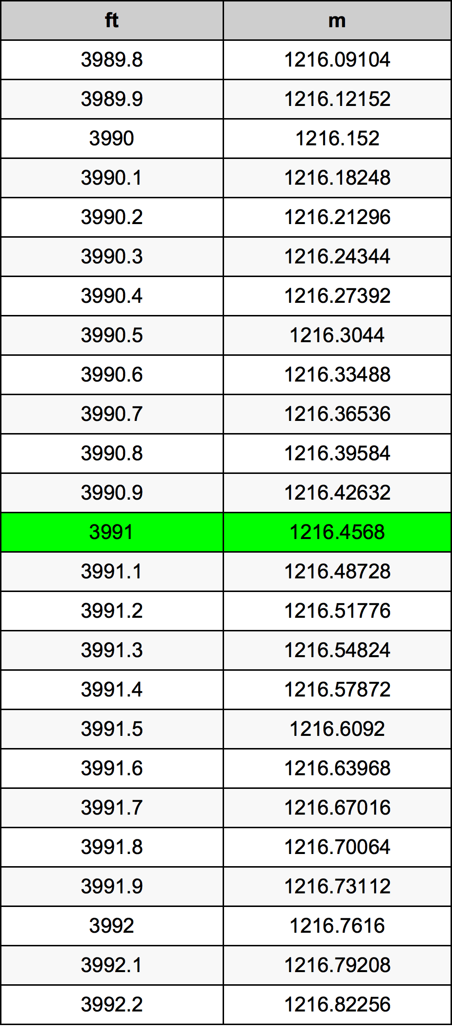3991 Láb átszámítási táblázat